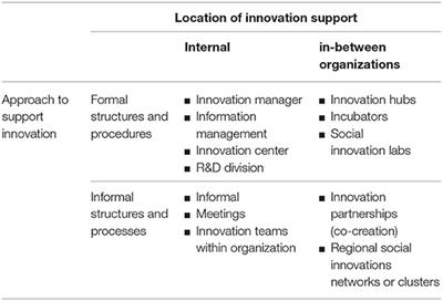 Social Innovation in Education and Social Service Organizations. Challenges, Actors, and Approaches to Foster Social Innovation
